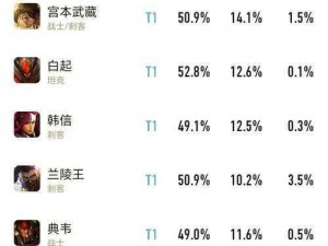 盘点王者荣耀S7排位赛：张飞太乙胜率爆表，热门英雄大盘点