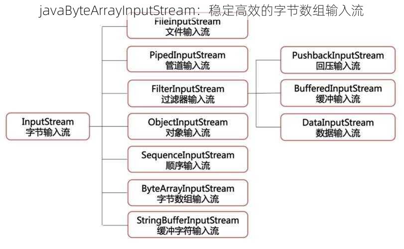 javaByteArrayInputStream：稳定高效的字节数组输入流