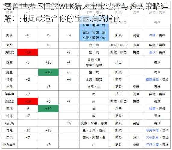 魔兽世界怀旧服WLK猎人宝宝选择与养成策略详解：捕捉最适合你的宝宝攻略指南