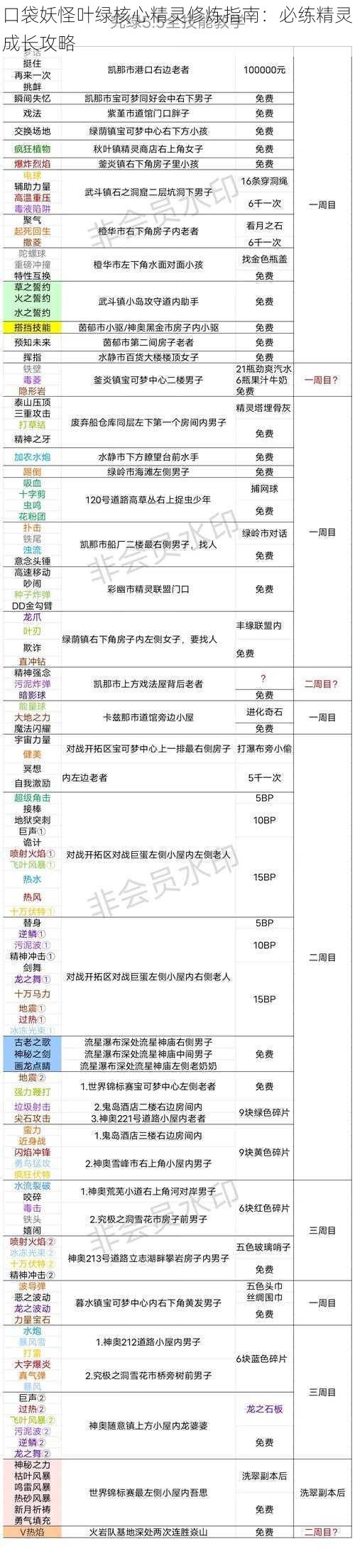 口袋妖怪叶绿核心精灵修炼指南：必练精灵成长攻略