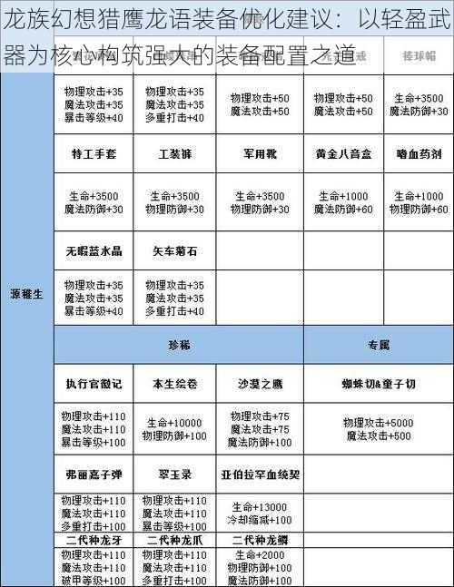 龙族幻想猎鹰龙语装备优化建议：以轻盈武器为核心构筑强大的装备配置之道