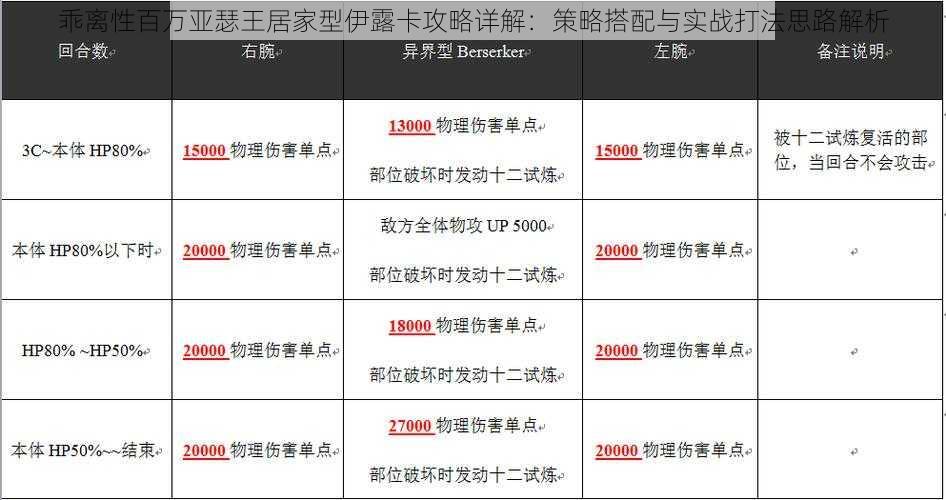 乖离性百万亚瑟王居家型伊露卡攻略详解：策略搭配与实战打法思路解析