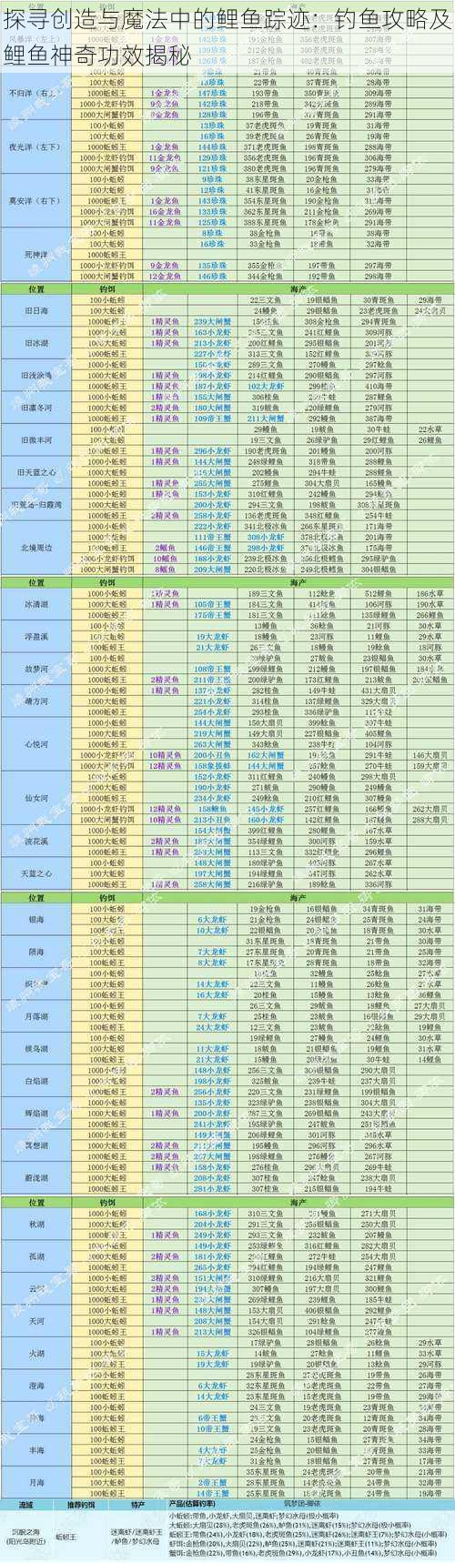 探寻创造与魔法中的鲤鱼踪迹：钓鱼攻略及鲤鱼神奇功效揭秘