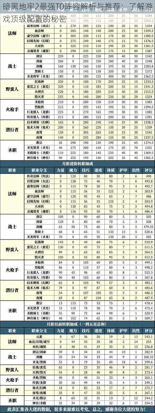 暗黑地牢2最强T0阵容解析与推荐：了解游戏顶级配置的秘密