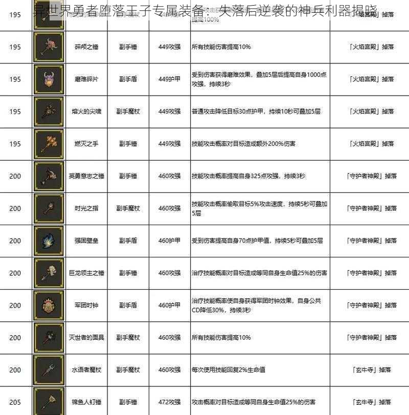 异世界勇者堕落王子专属装备：失落后逆袭的神兵利器揭晓