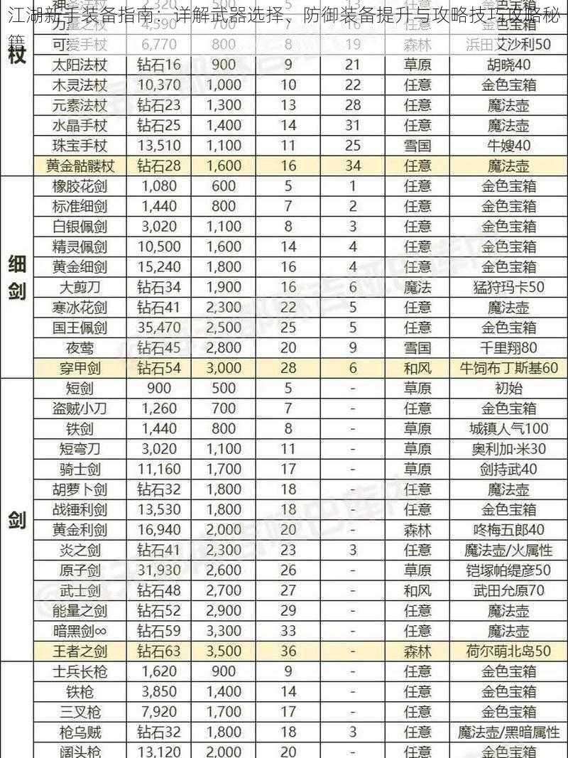 江湖新手装备指南：详解武器选择、防御装备提升与攻略技巧攻略秘籍