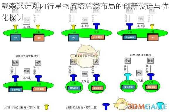 戴森球计划内行星物流塔总线布局的创新设计与优化探讨