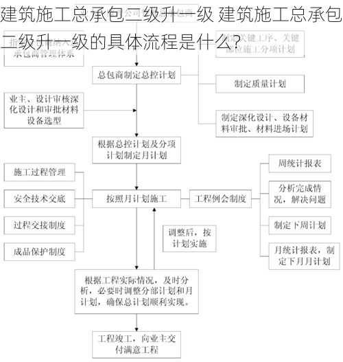 建筑施工总承包二级升一级 建筑施工总承包二级升一级的具体流程是什么？