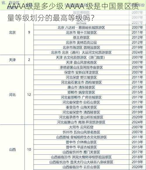 AAAA级是多少级 AAAA 级是中国景区质量等级划分的最高等级吗？