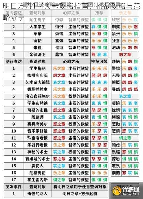 明日方舟1-4关卡攻略指南：挑战攻略与策略分享