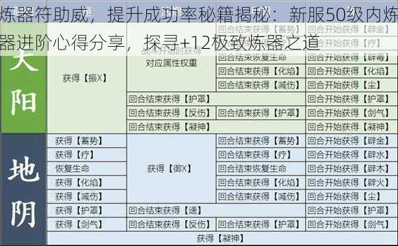 炼器符助威，提升成功率秘籍揭秘：新服50级内炼器进阶心得分享，探寻+12极致炼器之道